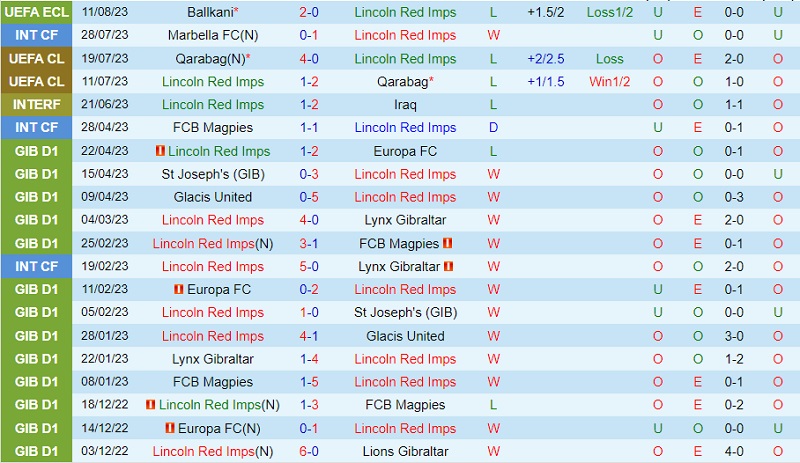 Nhận định Lincoln Red Imps vs Ballkani 23h00 ngày 178 (Conference League 202324) 2