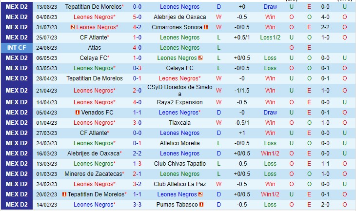 Nhận định Leones Negros vs Venados 10h05 ngày 188 (Hạng 2 Mexico 2023) 2 Nhận định Leones Negros vs Venados 10h05 ngày 188 (Hạng 2 Mexico 2023) 2