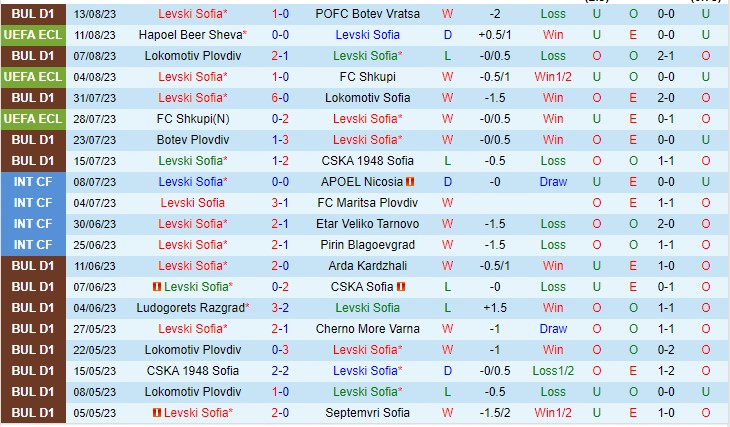 Nhận định Levski Sofia vs H Beer Sheva 00h00 ngày 188 (UEFA Europa Conference League 2023) 2