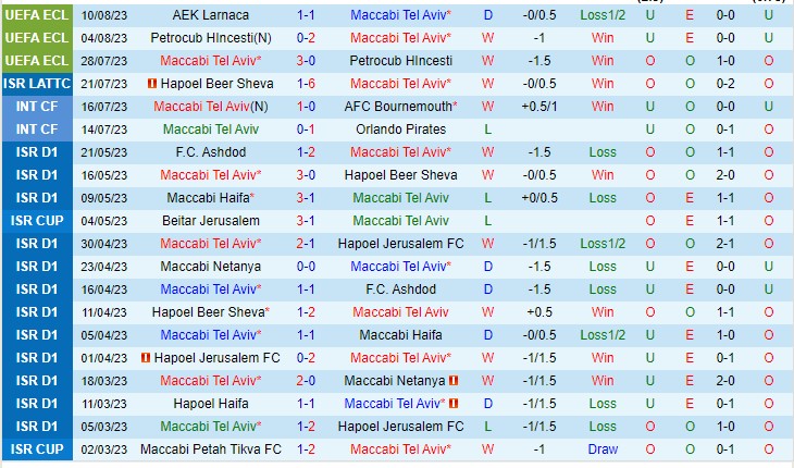 Nhận định Maccabi Tel Aviv Vs AEK Larnaca Conference League