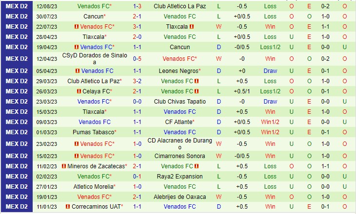 Nhận định Leones Negros vs Venados 10h05 ngày 188 (Hạng 2 Mexico 2023) 3 Nhận định Leones Negros vs Venados 10h05 ngày 188 (Hạng 2 Mexico 2023) 3