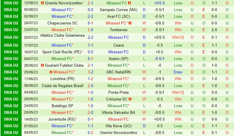 Nhận định Vila Nova vs Mirassol 7h30 ngày 188 (Hạng 2 Brazil) 3