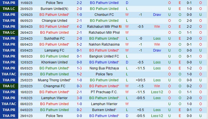 Nhận định BG Pathum vs Prachuap 19h00 ngày 1808 (VĐ Thái Lan 202324) 2