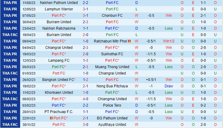 Nhận định Port vs Police Tero 20h00 ngày 1808 (VĐ Thái Lan 202324) 2