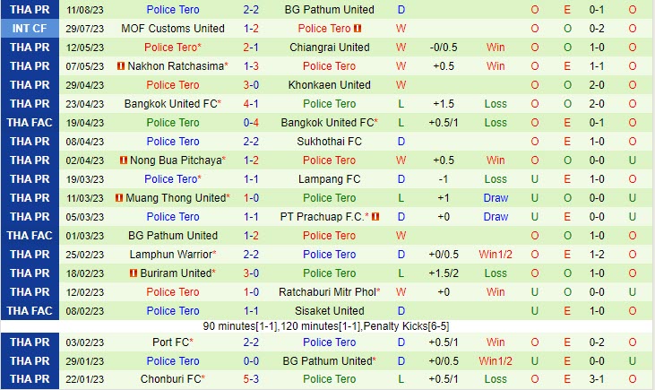 Nhận định Port vs Police Tero 20h00 ngày 1808 (VĐ Thái Lan 202324) 3