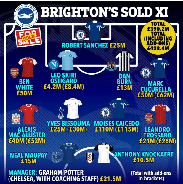 Brighton thu về 369 triệu bảng tiền chuyển nhượng trong 2 năm qua 1