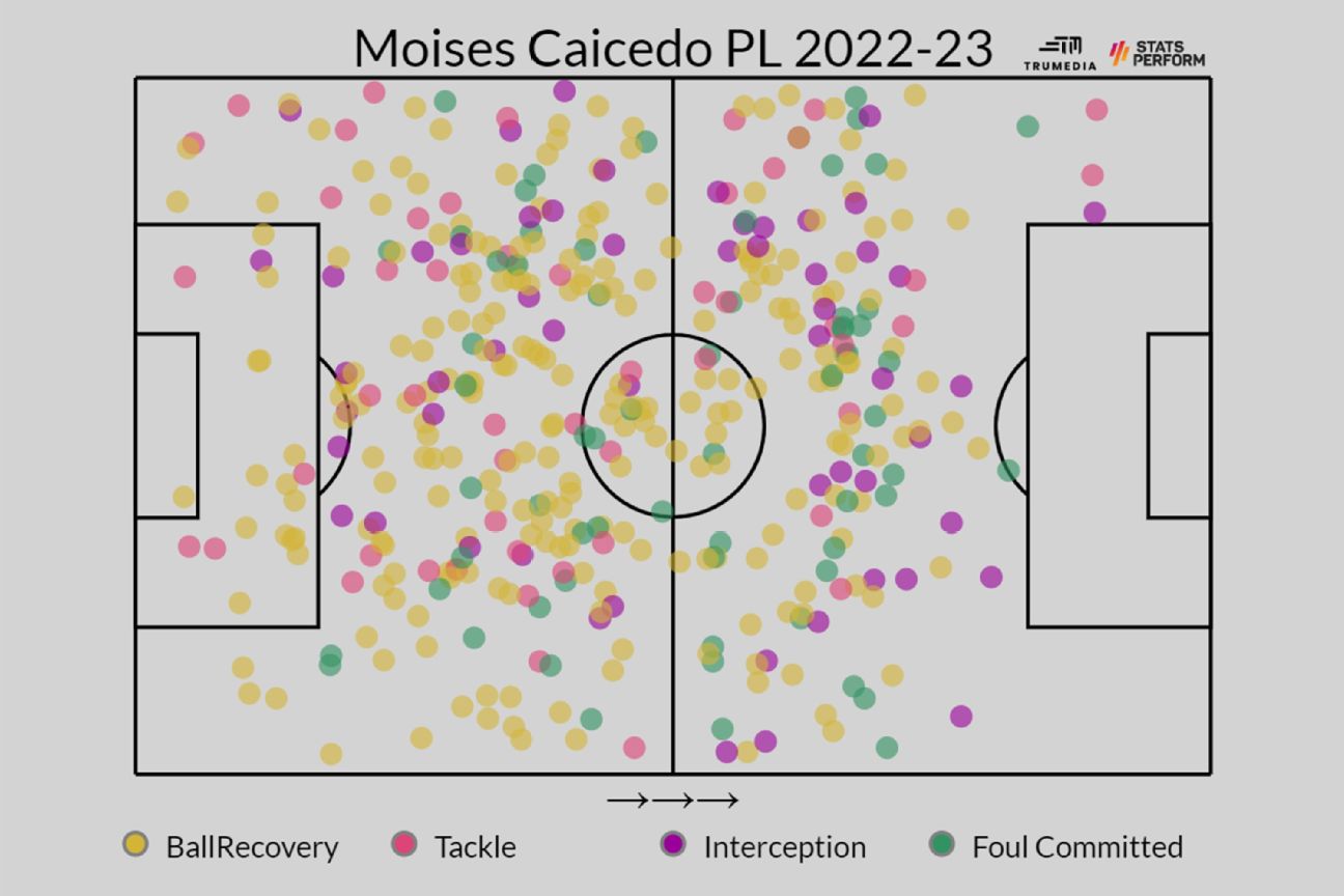Với Moises Caicedo, Chelsea đang nắm trong tay một tiền vệ chất đến thế nào 4 Với Moises Caicedo, Chelsea đang nắm trong tay một tiền vệ chất đến thế nào 4