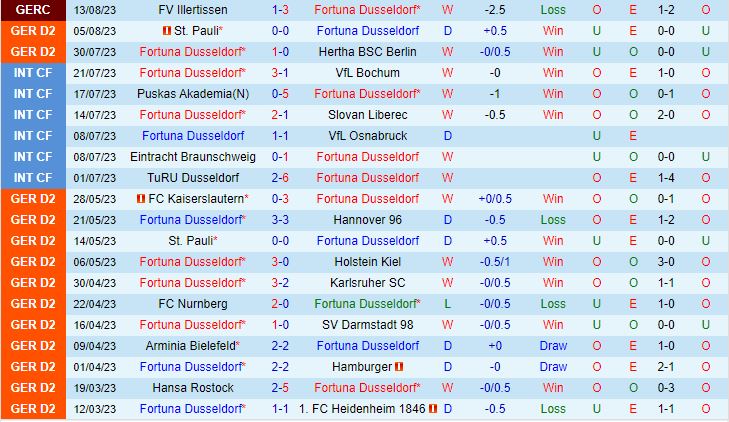 Nhận định Dusseldorf vs Paderborn 18h00 ngày 198 (Hạng 2 Đức 202324) 1