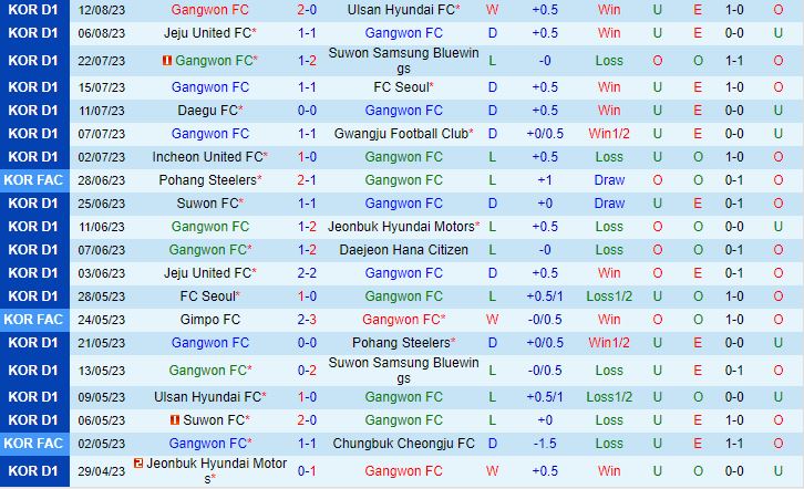 Nhận định Gangwon vs Suwon FC 17h00 ngày 198 (VĐQG Hàn Quốc 2023) 2