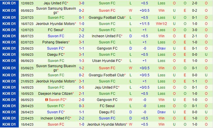 Nhận định Gangwon vs Suwon FC 17h00 ngày 198 (VĐQG Hàn Quốc 2023) 3