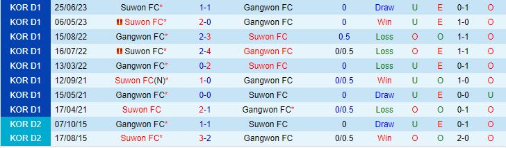 Nhận định Gangwon vs Suwon FC 17h00 ngày 198 (VĐQG Hàn Quốc 2023) 1