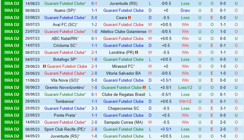 Nhận định Guarani vs Sport Recife 7h30 ngày 198 (Hạng 2 Brazil) 2 Nhận định Guarani vs Sport Recife 7h30 ngày 198 (Hạng 2 Brazil) 2