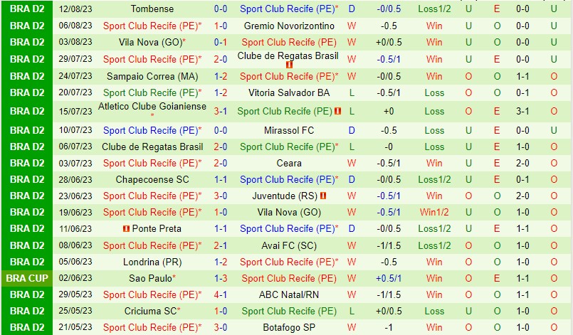 Nhận định Guarani vs Sport Recife 7h30 ngày 198 (Hạng 2 Brazil) 3 Nhận định Guarani vs Sport Recife 7h30 ngày 198 (Hạng 2 Brazil) 3