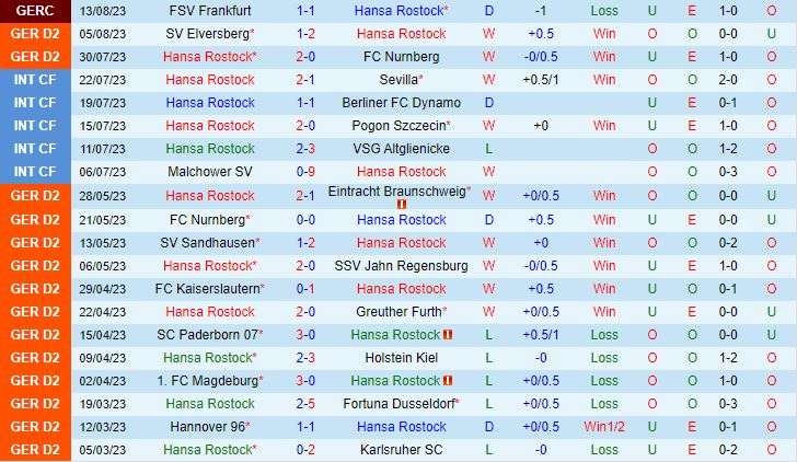 Nhận định Hansa Rostock vs Hannover 18h00 ngày 198 (Hạng 2 Đức 202324) 2