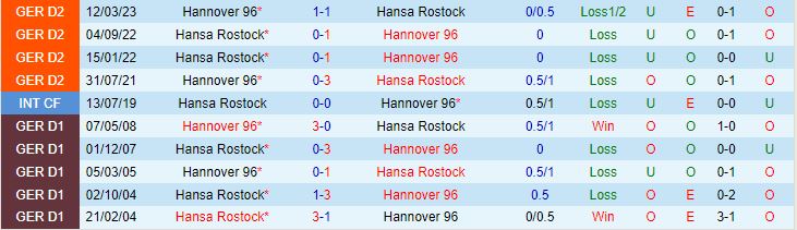 Nhận định Hansa Rostock vs Hannover 18h00 ngày 198 (Hạng 2 Đức 202324) 1