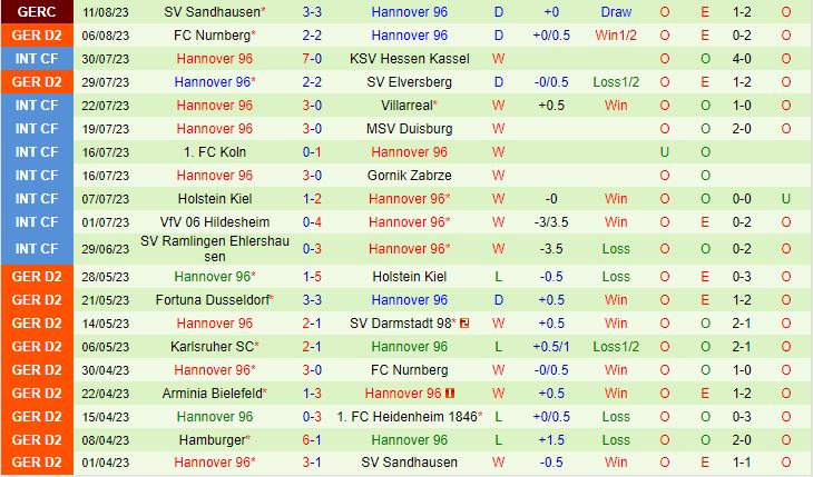 Nhận định Hansa Rostock vs Hannover 18h00 ngày 198 (Hạng 2 Đức 202324) 3