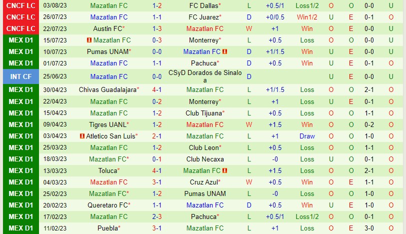 Nhận định Leon vs Mazatlan 8h06 ngày 198 (VĐQG Mexico) 2