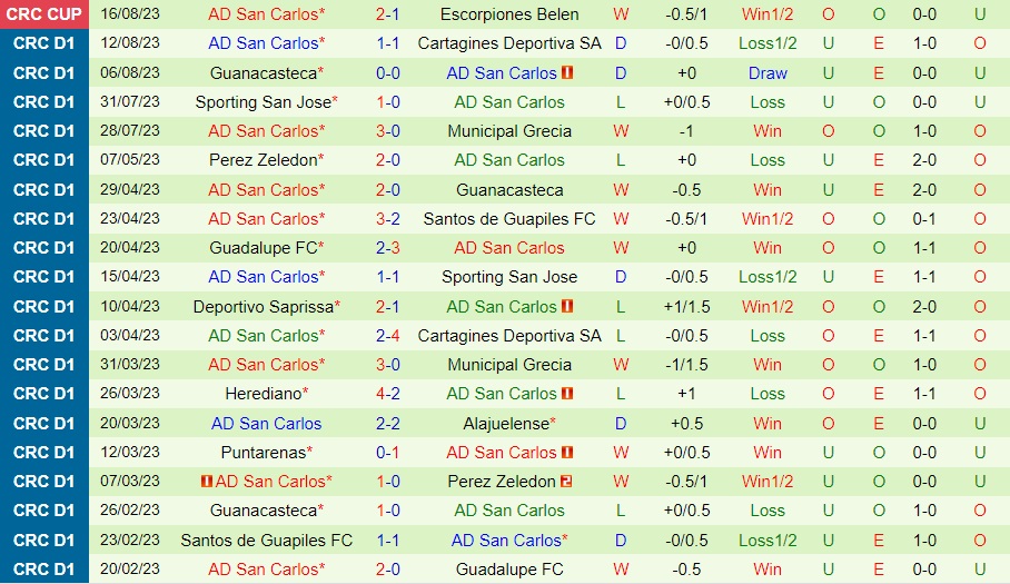 Nhận định Alajuelense vs Deportiva San Carlos 9h00 ngày 198 (VĐQG Costa Rica 202324) 2