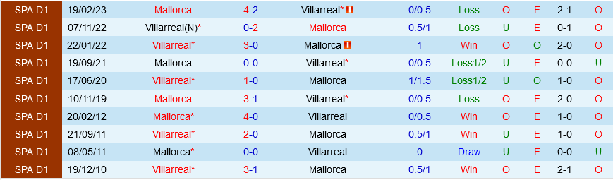 Mallorca vs Villarreal Mallorca vs Villarreal