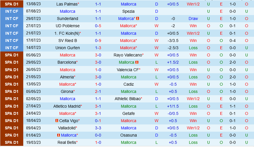 Mallorca vs Villarreal Mallorca vs Villarreal