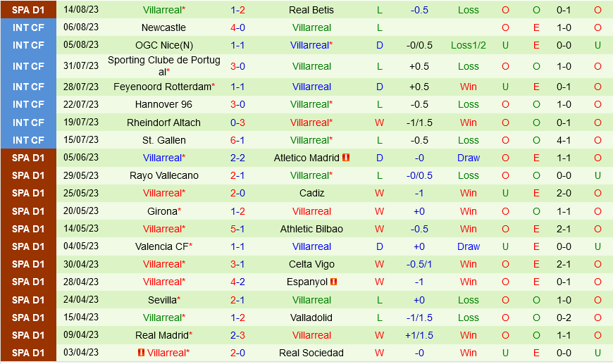 Mallorca vs Villarreal Mallorca vs Villarreal