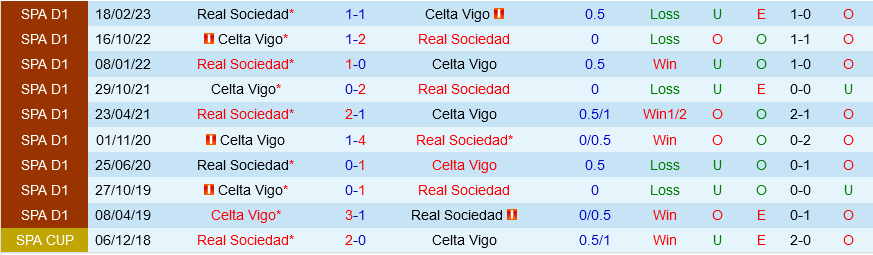 Sociedad vs Celta Vigo