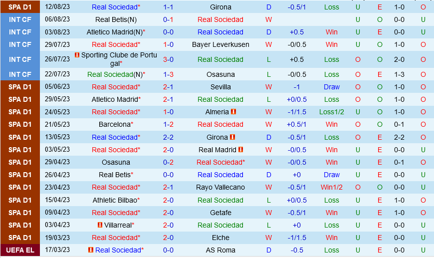 Sociedad vs Celta Vigo