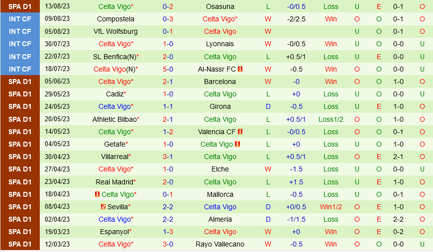 Sociedad vs Celta Vigo