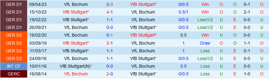 Stuttgart vs Bochum Stuttgart vs Bochum