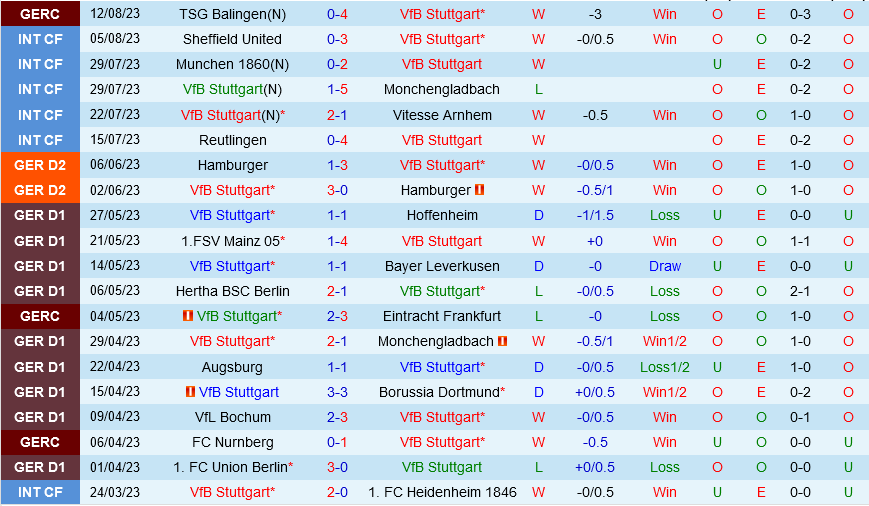 Stuttgart vs Bochum Stuttgart vs Bochum
