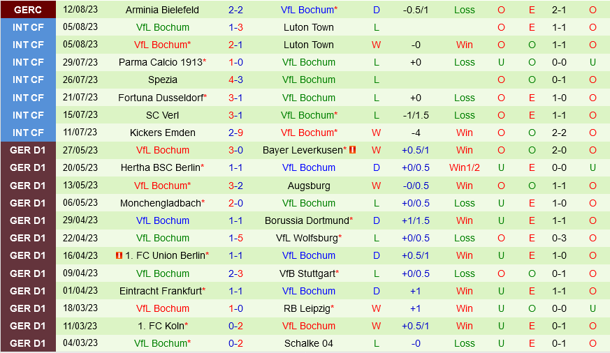 Stuttgart vs Bochum Stuttgart vs Bochum