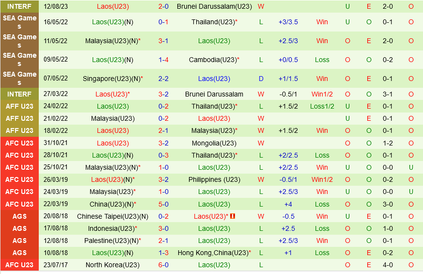 U23 Philippines vs U23 Lao
