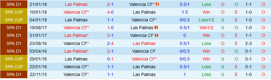 Valencia vs Las Palmas Valencia vs Las Palmas