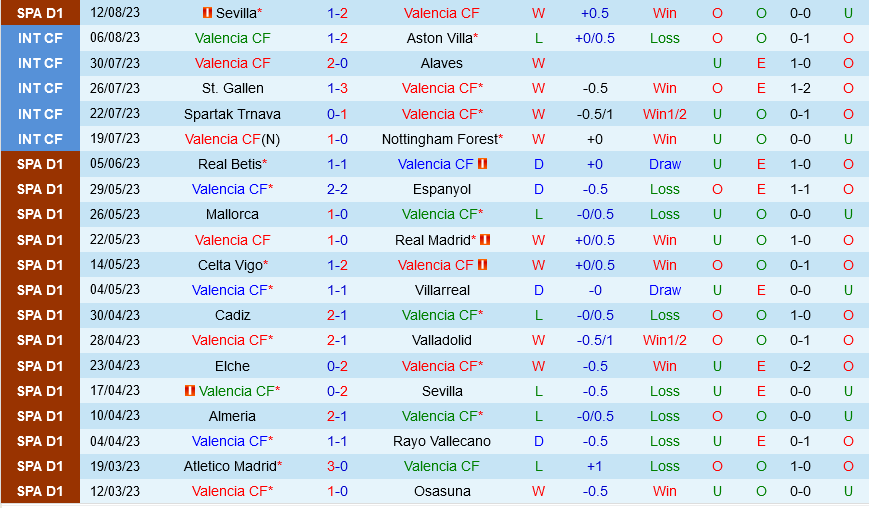 Valencia vs Las Palmas Valencia vs Las Palmas