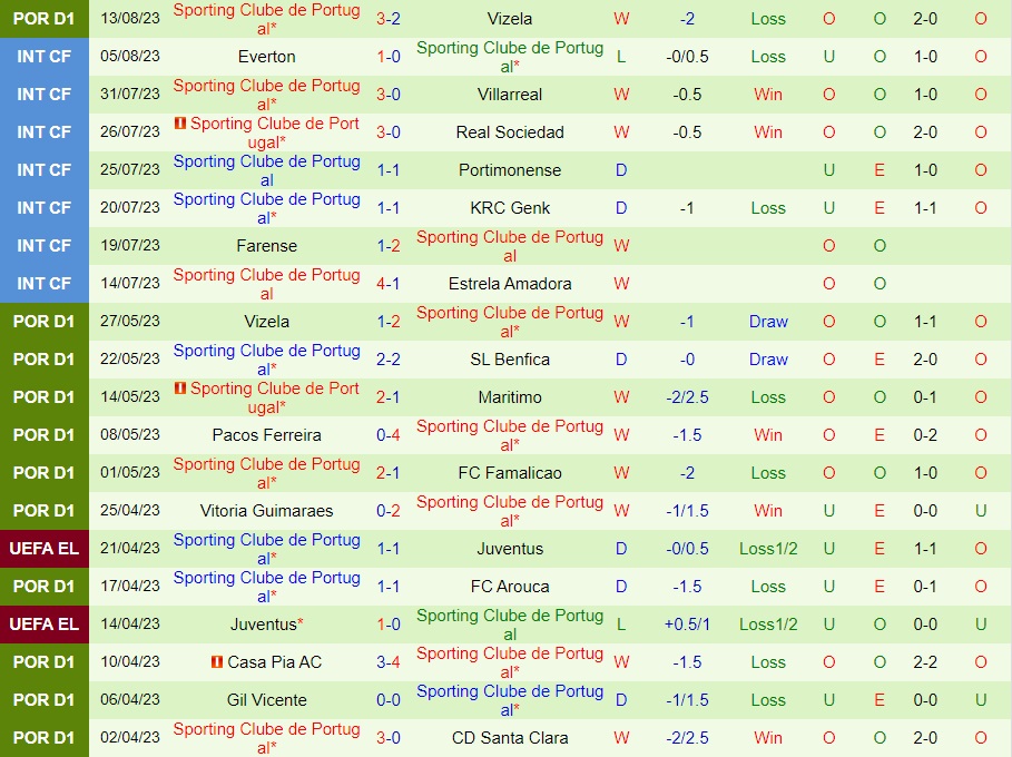 Nhận định Casa Pia vs Sporting Lisbon 2h15 ngày 198 (VĐQG Bồ Đào Nha 202324) 2