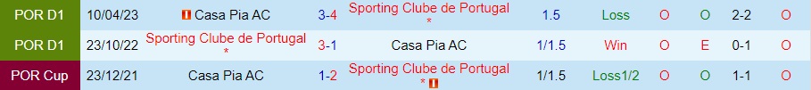 Nhận định Casa Pia vs Sporting Lisbon 2h15 ngày 198 (VĐQG Bồ Đào Nha 202324) 3