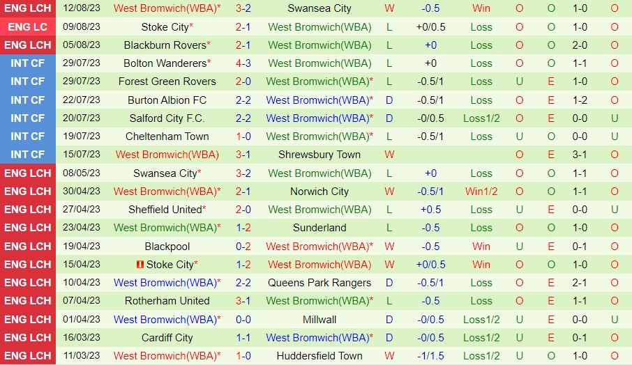 Nhận định - dự đoán Leeds vs West Brom 2h00 ngày 198 (Hạng Nhất Anh 202324) 2
