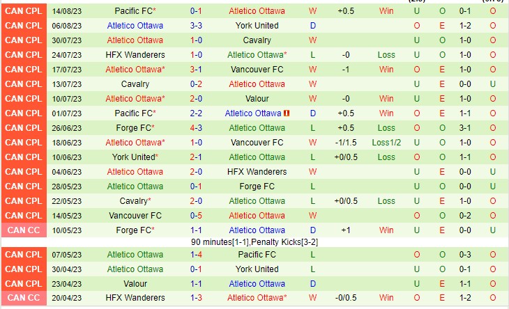 Nhận định Valour vs Atletico Ottawa 07h00 ngày 198 (VĐQG Canada 2023) 3