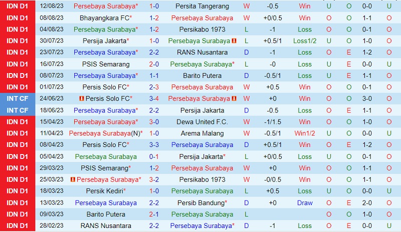 Nhận định Persebaya Surabaya vs PSM Makassar 15h00 ngày 188 (VĐ Indonesia 202324) 2