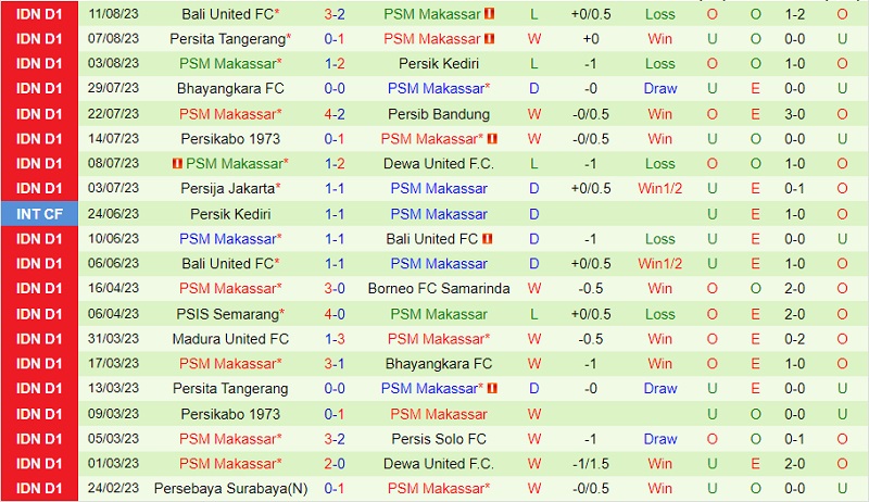 Nhận định Persebaya Surabaya vs PSM Makassar 15h00 ngày 188 (VĐ Indonesia 202324) 3