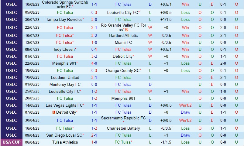 Nhận định Tulsa vs Tampa Bay 8h00 ngày 198 (Hạng Nhất Mỹ) 2 Nhận định Tulsa vs Tampa Bay 8h00 ngày 198 (Hạng Nhất Mỹ) 2