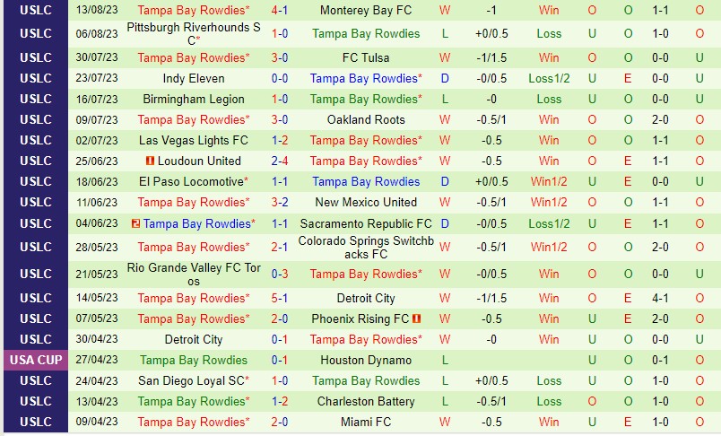 Nhận định Tulsa vs Tampa Bay 8h00 ngày 198 (Hạng Nhất Mỹ) 3 Nhận định Tulsa vs Tampa Bay 8h00 ngày 198 (Hạng Nhất Mỹ) 3
