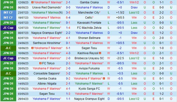 Nhận định Yokohama Marinos vs Tokyo 17h30 ngày 198 (VĐQG Nhật Bản 2023) 2