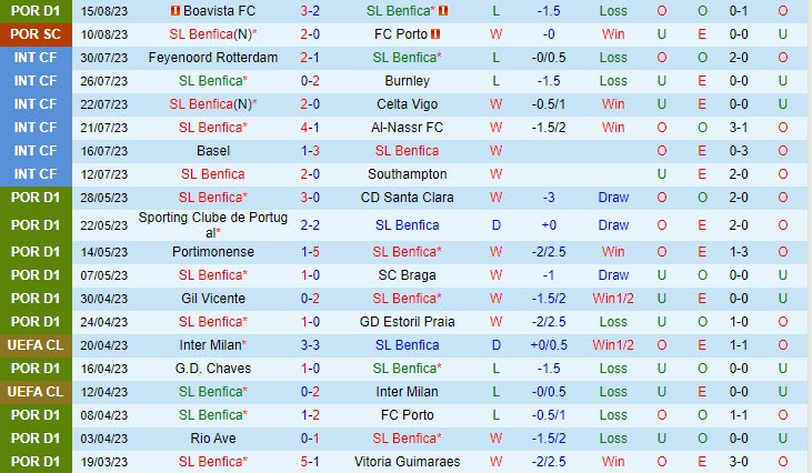 Nhận định Benfica vs Estrela 2h30 ngày 2008 (VĐQG Bồ Đào Nha 202324) 2
