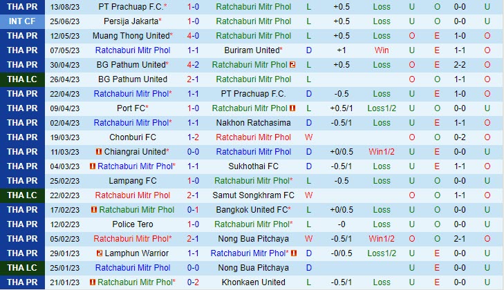 Nhận định Ratchaburi vs Nakhon Pathom 19h00 ngày 1908 (VĐ Thái Lan 202324) 2