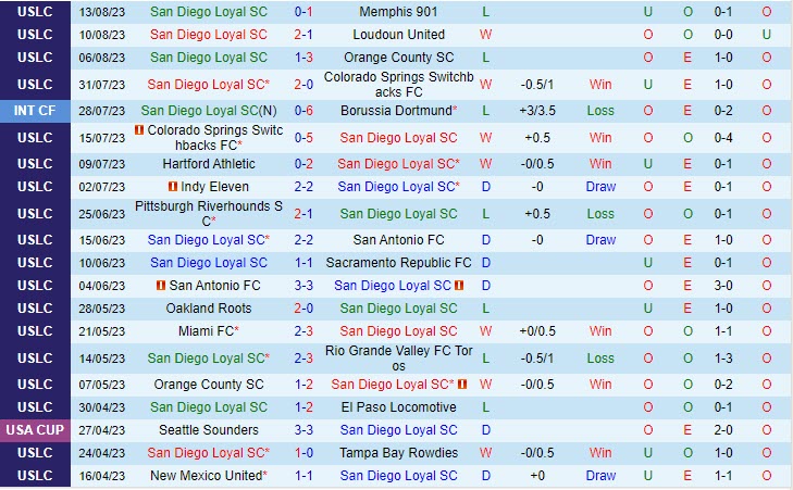 Nhận định San Diego Loyal vs New Mexico 8h30 ngày 2008 (Hạng nhất Mỹ 2023) 2