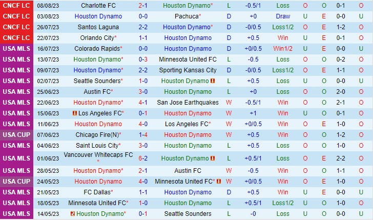 Nhận định Houston Dynamo vs Portland Timbers 7h30 ngày 2108 (Nhà Nghề Mỹ 2023) 2 Nhận định Houston Dynamo vs Portland Timbers 7h30 ngày 2108 (Nhà Nghề Mỹ 2023) 2