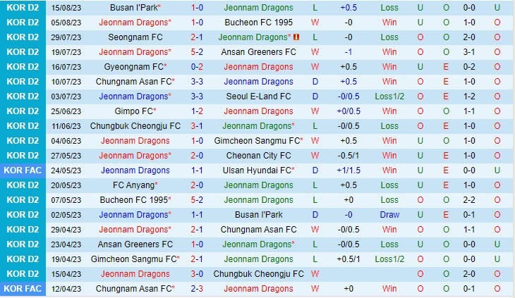 Nhận định Jeonnam Dragons vs Gimcheon Sangmu 17h00 ngày 2008 (Hạng 2 Hàn Quốc 2023) 2