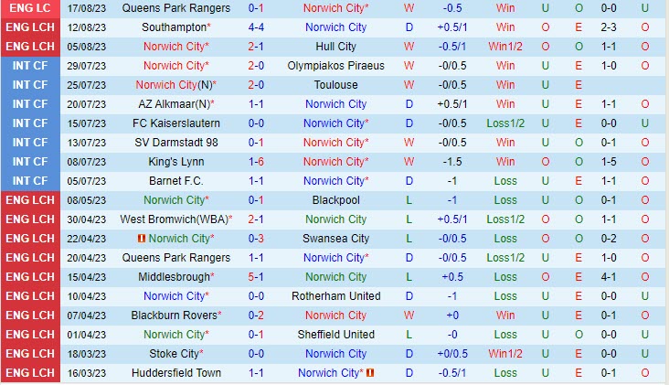 Nhận định Norwich vs Millwall 18h00 ngày 2008 (Hạng nhất Anh 202324) 2