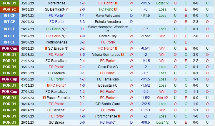 Nhận định Porto vs Farense 0h00 ngày 2108 (VĐ Bồ Đào Nha 202324) 2